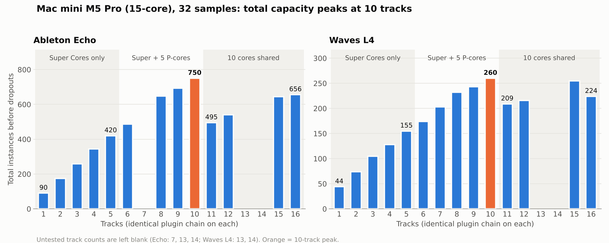 M5 Pro total instances chart