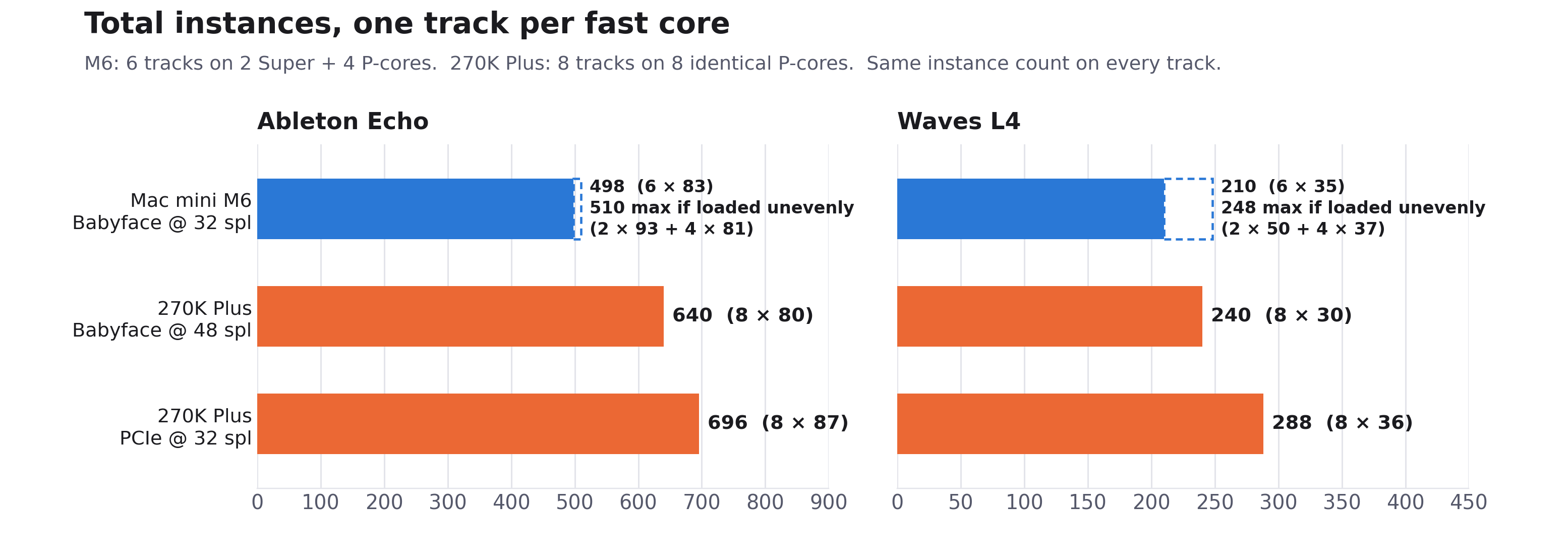 Total instances chart