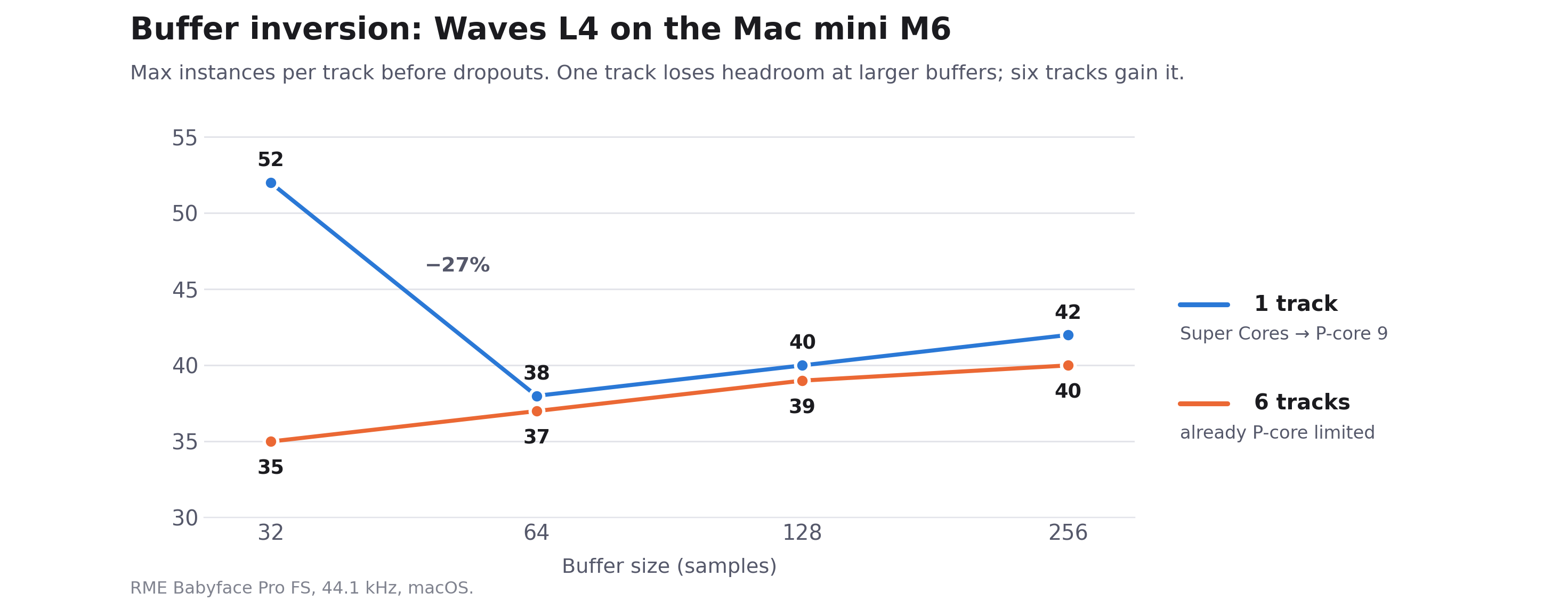 Waves L4 buffer inversion chart